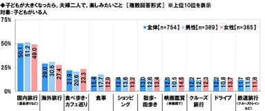 子どもが大きくなったら夫婦二人で楽しみたいこと