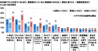 夫婦でテレビを見ているときにされると残念に思うこと