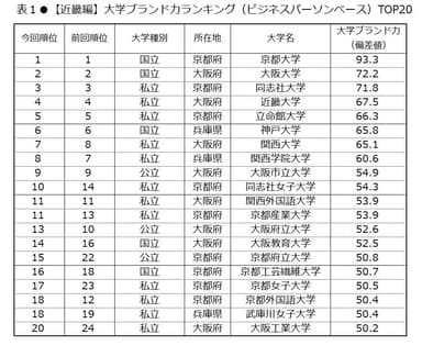 表1　【近畿編】大学ブランド力ランキング(ビジネスパーソンベース)TOP20