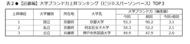 表2　【近畿編】大学ブランド力上昇ランキング(ビジネスパーソンベース)TOP3