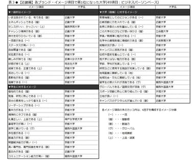 表3　【近畿編】各ブランド・イメージ項目で第１位となった大学(49項目：ビジネスパーソンベース)