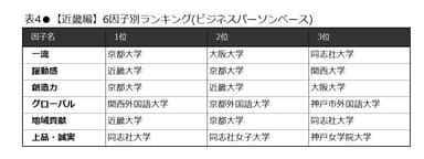 表4　【近畿編】6因子別ランキング(ビジネスパーソンベース)