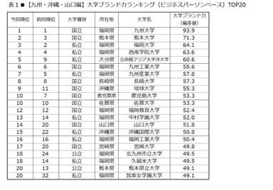 表1　【九州・沖縄・山口編】大学ブランド力ランキング(ビジネスパーソンベース)TOP20