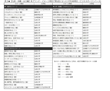 表3　【九州・沖縄・山口編】各ブランド・イメージ項目で第１位となった大学(49項目：ビジネスパーソンベース)