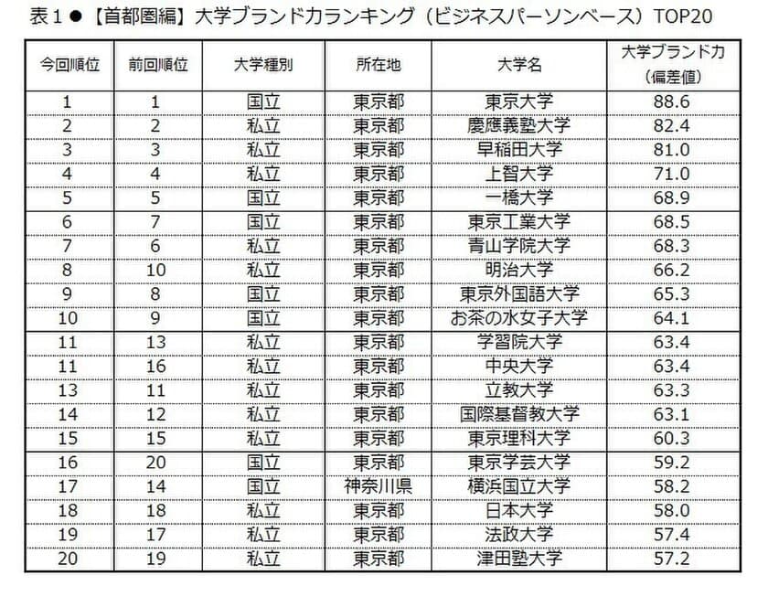 日経BPコンサルティング調べ 
「大学ブランド・イメージ調査 2017-2018」
(2017年8月実施)【首都圏編】　
大学ブランド力トップ3は、
東京大学、慶應義塾大学、早稲田大学　
「いま注目されている」大学は国際基督教大学、
「グローバル」因子は上智大学が首位