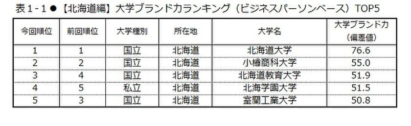 日経BPコンサルティング調べ 
「大学ブランド・イメージ調査 2017-2018」
(2017年8月実施)【東日本編】　
各地域のブランド力トップは、
北海道大学、東北大学、筑波大学、信州大学　
「いま注目されている、旬である」大学に、
公立はこだて未来大学、諏訪東京理科大学