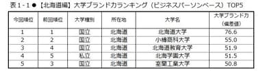 表1-1　【北海道編】大学ブランド力ランキング(ビジネスパーソンベース)TOP5