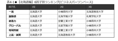 表4-1　【北海道編】6因子別ランキング(ビジネスパーソンベース)