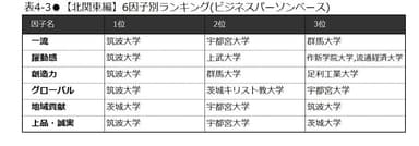 表4-3　【北関東編】6因子別ランキング(ビジネスパーソンベース)