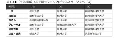 表4-4　【甲信越編】6因子別ランキング(ビジネスパーソンベース)