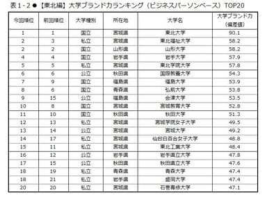 表1-2　【東北編】大学ブランド力ランキング(ビジネスパーソンベース)TOP20