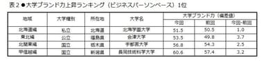 表2　大学ブランド力上昇ランキング(ビジネスパーソンベース)1位