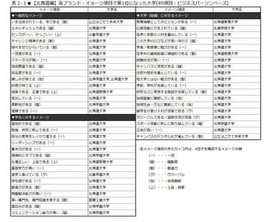 表3-1　【北海道編】各ブランド・イメージ項目で第1位になった大学(49項目：ビジネスパーソンベース)