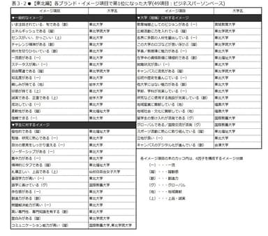 表3-2　【東北編】各ブランド・イメージ項目で第1位になった大学(49項目：ビジネスパーソンベース)