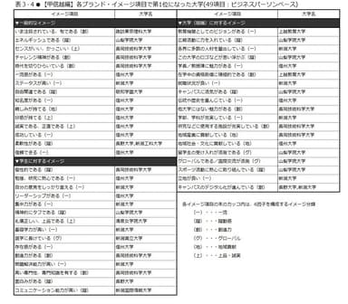 表3-4　【甲信越編】各ブランド・イメージ項目で第1位になった大学(49項目：ビジネスパーソンベース)