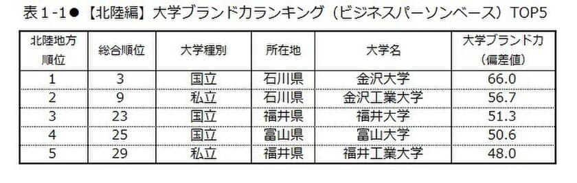 日経BPコンサルティング調べ 
「大学ブランド・イメージ調査 2017-2018」
(2017年8月実施)【北陸・東海編】　
大学ブランド力地域別トップは、
［北陸地域］金沢大学、［東海地域］名古屋大学　
「いま注目されている」大学は至学館大学、
「地域貢献」因子は静岡県立大学が首位