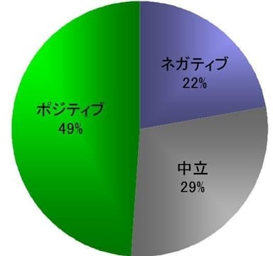 評価分布グラフ