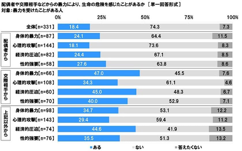 連合調べ　
交際相手から身体的暴力を受けた人の
半数近くが「生命の危険を感じた」と回答