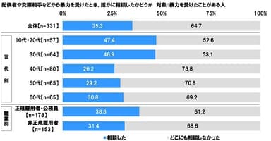 暴力を受けた際の相談有無