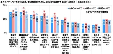 望まれている暴力被害者のための支援