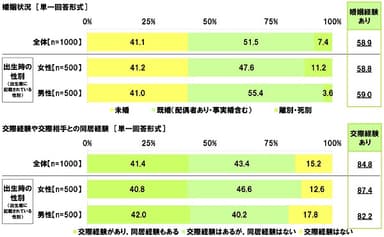 婚姻状況・交際経験