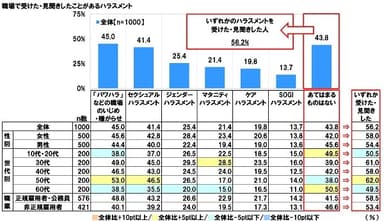 職場で受けた・見聞きしたハラスメント