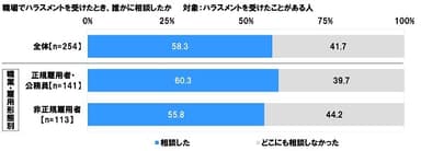 ハラスメントを受けた際の相談有無