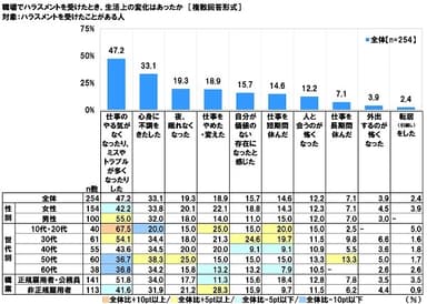 ハラスメントによる生活上の変化