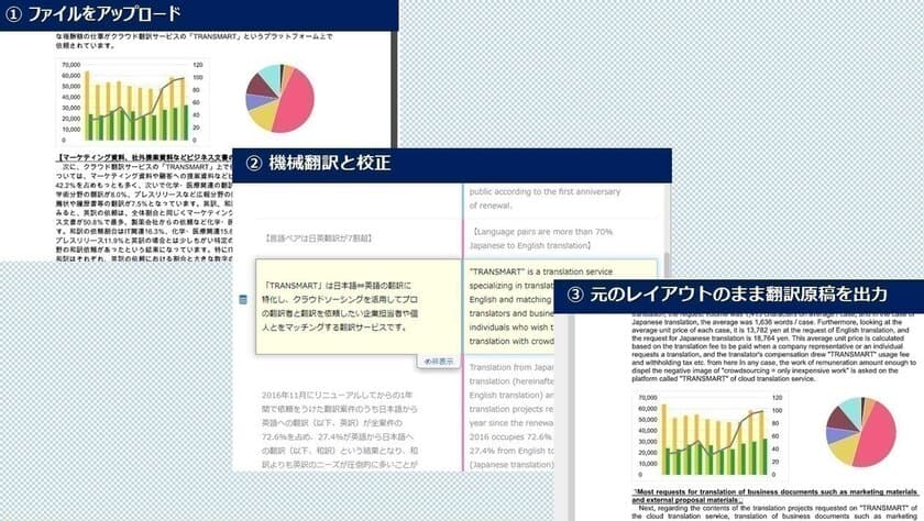 英語書類に悪戦苦闘するビジネスパーソンの業務効率を大幅改善　
自己学習型オンライン翻訳サポートツール
「トランスゲート」の提供開始　
～海外駐在員や企業翻訳担当者の効率化・コスト削減を実現～