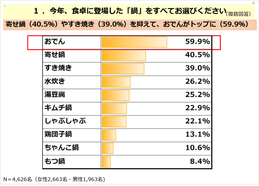 今年登場した鍋は「おでん」がトップ！簡単調理・作り置き可能で時短料理としても支持