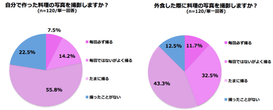 料理の写真を撮影するか