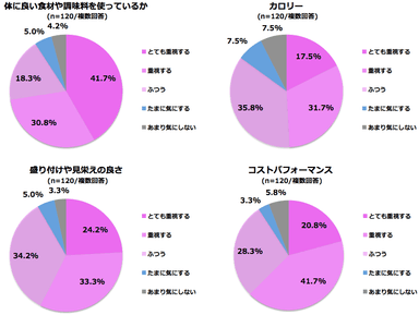 料理で重要視すること1