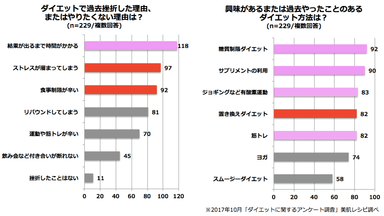 ダイエットに関するアンケート