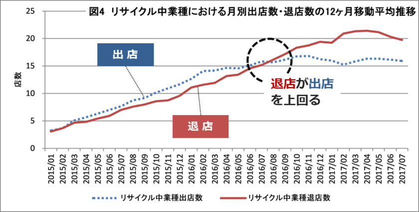 リゾームが「SC GATE」トレンドレポートを報告　
「何がリサイクル・リユース業種を駆逐したのか？」
(大業種：サービス、中業種：リサイクル)