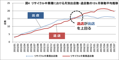 リサイクル業種：商業施設の出退店動向