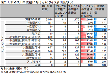 図2(リサイクル中業種におけるSCタイプ別出店状況)