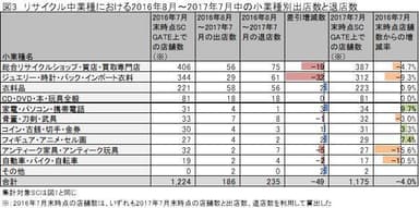 図3(リサイクル中業種における2016年8月～2017年7月中の小業種別出店数と退店数)