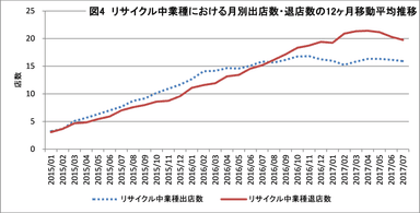 図4(リサイクル中業種における月別出店数・退店数の12ヶ月移動平均推移)