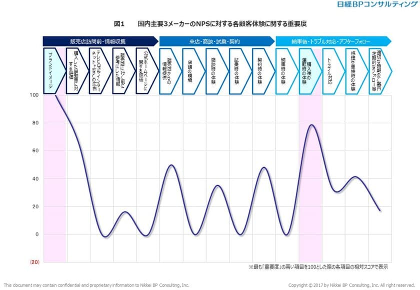 日経BPコンサルティングとEmotion Tech　
自動車業界の「NPS×カスタマージャーニー」について
共同調査を実施(その2)