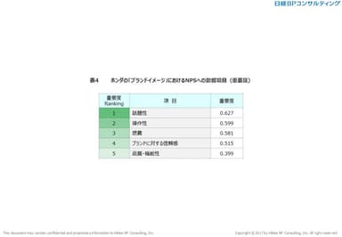 表4　ホンダの「ブランドイメージ」におけるNPSへの影響項目（重要度）