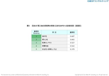 表5　日産の「購入後の運転時の体験」におけるNPSへの影響項目（重要度）