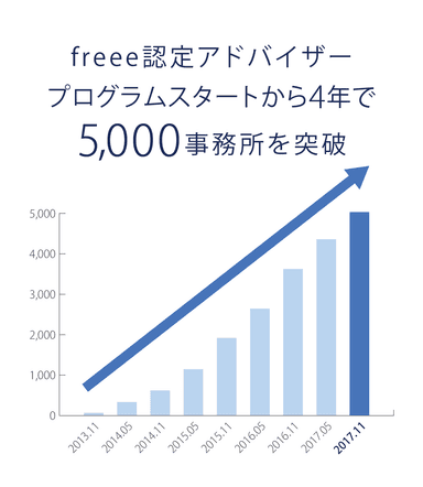 5000の推移