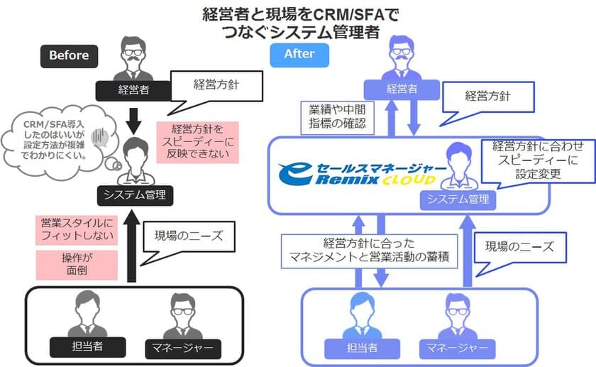 営業支援システム(CRM／SFA)
「eセールスマネージャーRemix Cloud」、
システム管理者のUI／UXを大幅にリニューアル