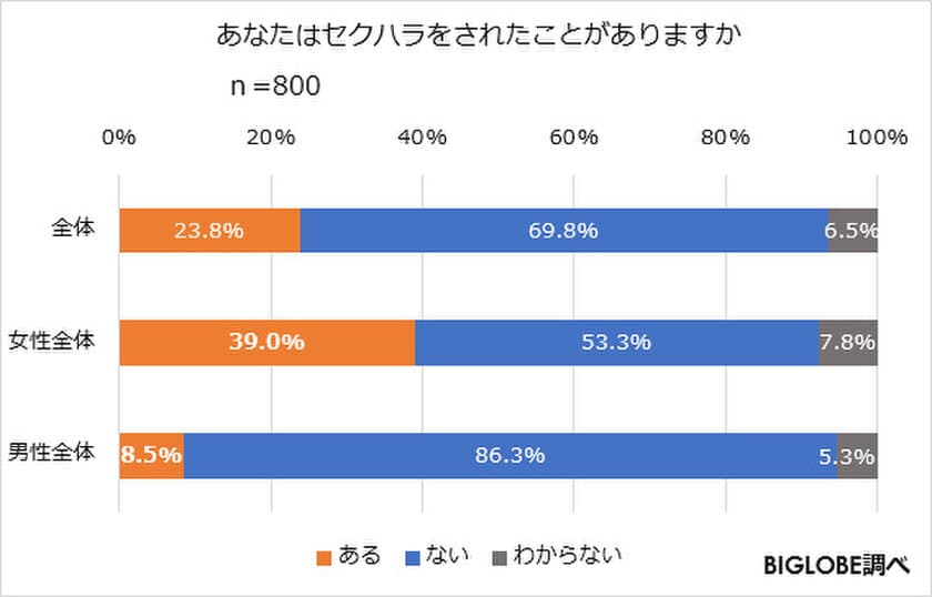 働く女性の約4割がセクハラをされたことがある　
BIGLOBEが「セクハラに関する意識調査」第1弾を発表　
～20代女性へのセクハラは食事や飲み会が6割。忘年会も要注意～