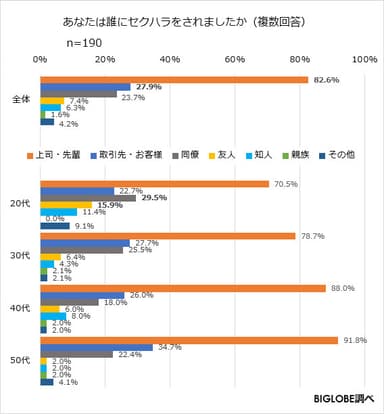 あなたは誰にセクハラをされましたか