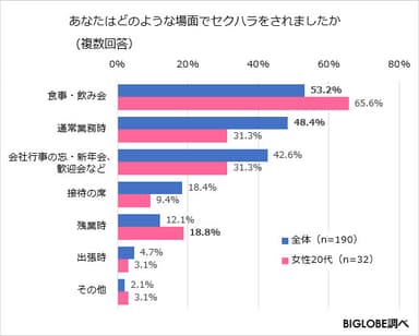 あなたはどのような場面でセクハラされましたか