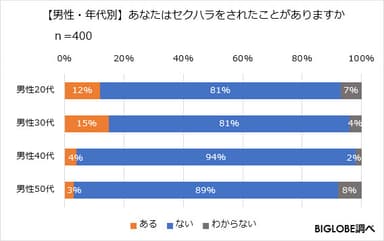 【男性・年代別】あなたはセクハラをされたことがありますか