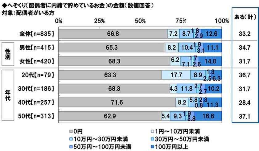 ジブラルタ生命調べ　
夫や妻には内緒！
3人に1人に“へそくりがある”ことが判明！
「祝100万円」到達は50代では6人に1人