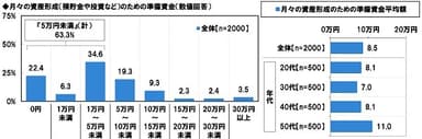 月々の資産形成のための準備資金