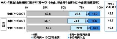 タンス預金の金額